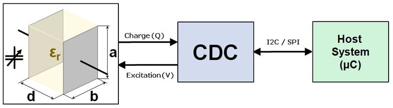 Bild 0: Kapazitätserkennung und Messung bei der CDC-Technologie (Analog Devices)