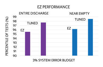 Bild 2: Fehlerraten des EZ-Systems (Maxim Integrated)