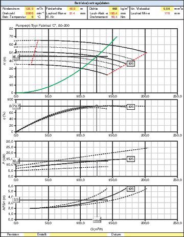 Kennlinien zu Beispiel 2, Dauerbetrieb bei t2 = 280 °C, Darstellung ohne Magnetkupplungsverluste (Bild: Peter Biebel/VCG)