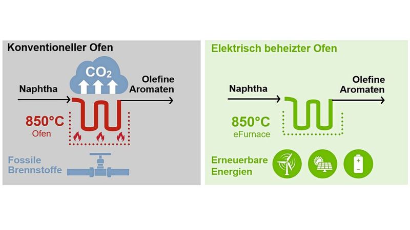 Gar nicht so anders: Der Elektro-Cracker unterscheidet sich nur durch die Beheizung des Ofens und ist kompatibel zu bestehenden Wertschöpfungsketten. (Bild: BASF)