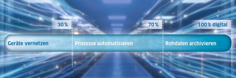 Abb.1: Die drei Stufen der Labordigitalisierung: Geräte vernetzen, Prozesse automatisieren, Rohdaten archivieren Abb.1: Die drei Stufen der Labordigitalisierung: Geräte vernetzen, Prozesse automatisieren, Rohdaten archivieren
