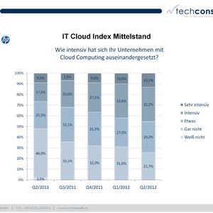 Mehr als 45 Prozent der Mittelständler setzen sich intensiv mit der Cloud auseinander.