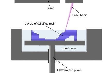 Das dritte wichtige 3D-Druckprinzip: Die Stereolithographie. Die Flüssigkeit im Becken wird vom Laser selektiv gehärtet. Für die nächste Schicht sinkt die Arbeitsoberfläche nach unten und neues flüssiges Harz wird nachgefüllt. (Foto: commons.wikimedia.org/Materialgeeza (CC BY-SA 3.0))