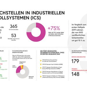 Der Cybersecurity-Spezialist Claroty hat 365 Schwachstellen von industriellen Kontrollsystemen genauer unter die Lupe genommen.