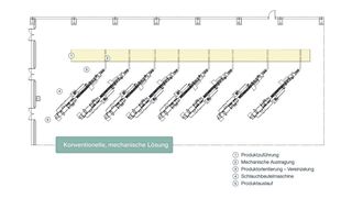 Beim Schubert-Flowmodul ist der Schlauchbeutelprozess vollständig in eine TLM-Pickerlinie integriert. Dadurch soll die Flowmodul-Anlage gegenüber einer Schlauchbeutelanlage mit konventioneller Zuführung bis zu 70 Prozent Stellfläche sparen. (Bild: Gerhard Schubert GmbH)