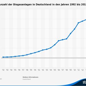 (Bild/Quelle: de.statista.com/Fachverband Biogas)