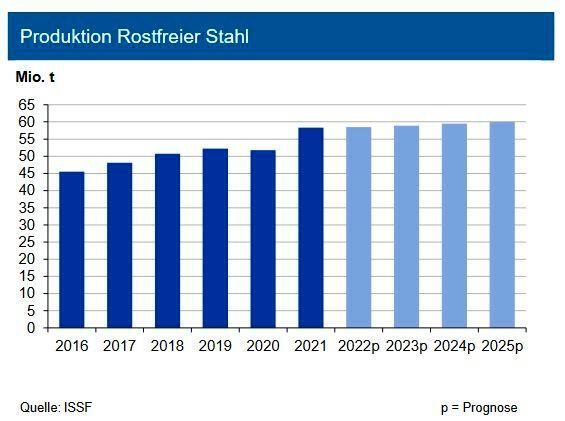 Die globale Produktion von rostfreiem Edelstahl lag im ersten Halbjahr 2022 weltweit noch um 3,5 % unter dem Vorjahres-niveau. Im zweiten wie im ersten Quartal lag die Produktion bei jeweils rund 14,5 Mio. t. Der Rückgang war vor allem in den chinesischen Produktionskürzungen in Q1 2022 begründet. Im zweiten Quartal 2022 hat die Erzeugung in China jedoch schon deutlich angezogen. Den höchsten Einbruch im ersten Halbjahr verzeichneten die USA mit knapp 15 %, während der Ausstoß in Europa um 5 % rückläufig war. Für das Gesamtjahr sehen die Experten einen Anstieg auf 58,5 Mio. t. 2025 erwartet die IKB einen Bedarf von 60 Mio. t. Starke Zuwächse dürften in den nächsten Jahren Indonesien, Brasilien und Südkorea erzielen. Die west- und mitteleuropäischen Stahlwerke dürften in den nächsten Jahren ihre Marktposition halten können, falls es gelingt, die Stromkosten in den Griff zu bekommen. (Bild: siehe Grafik)