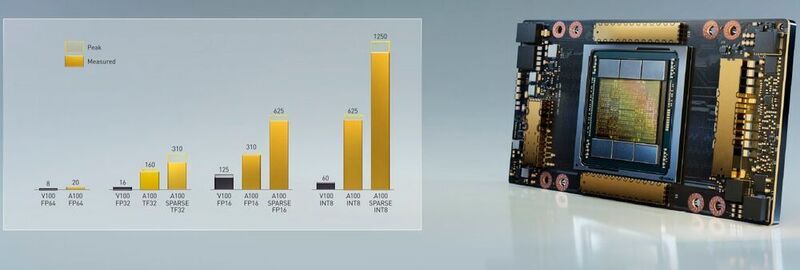 Die Leistungswerte von Nvidias A100-GPU im Vergleich zur V100 der vorigen Generation. (Nvidia)
