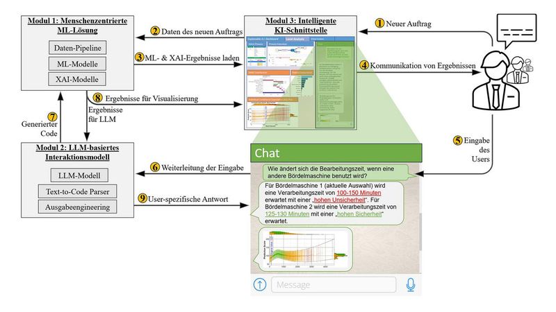Das DFKI verfolgt das Ziel, menschzentrierte Systeme für eine dialogorientierte Interaktion mit erklärbarer Künstlicher Intelligenz (XAI) in der industriellen Produktion zu entwickeln. Im Mittelpunkt stehen Verständlichkeit, Transparenz und Nachvollziehbarkeit von KI-gestützten Entscheidungsprozessen, um Vertrauen und Akzeptanz in der industriellen Praxis zu stärken.  Kern des Einhorn-Ansatzes ist eine agentenbasierte Lösung, die Anwenderinnen und Anwendern eine natürlichsprachliche Interaktion mit den zugrunde liegenden KI-Systemen ermöglicht. Zu sehen in Halle 11, Stand B30. (Bild: DFKI)