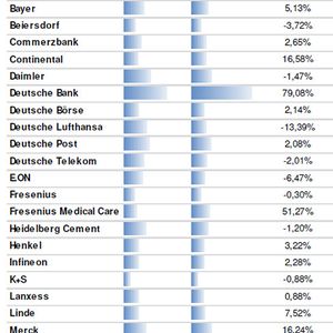 Struktur und Entwicklung der durchschnittlichen Vorstandsvergütung (inkl. Vorsitzende) im Dax nach Vergütungskomponenten 2013-2014 in TEURO.(Bild:  DSW/TUM)
