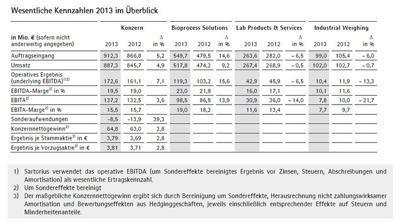 Wesentliche Kennzahlen 2013 im Überblick (Quelle: Sartorius)
