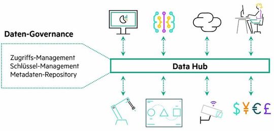 Beispiel für eine datenzentrische Architektur(Bild:  Hewlett Packard Enterprise)