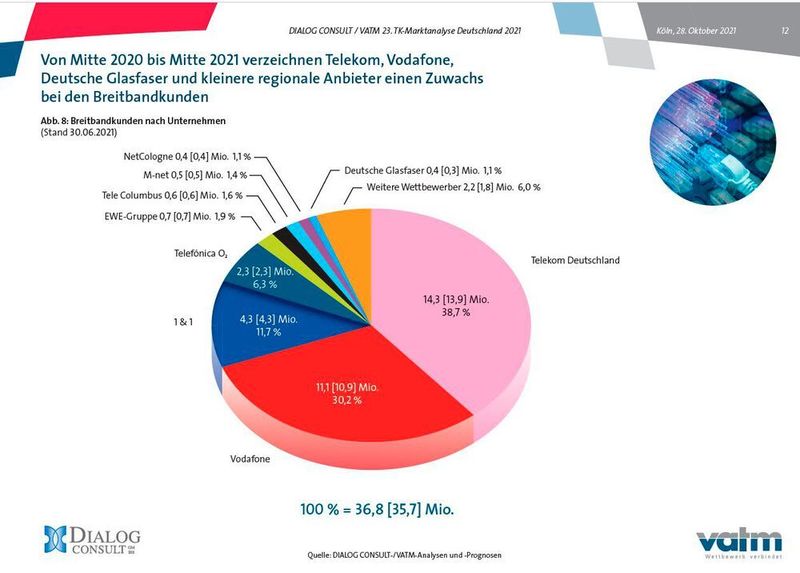 Bei den Breitbandkunden hat die Deutsche Telekom die Nase vorn, dicht gefolgt von Vodafone.  (VATM)