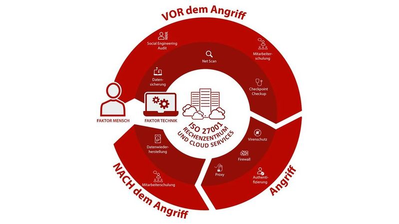 Infoserve konzipiert seine Lösungen unter dem Leitgedanken „IT-Sicherheit ist kein Zustand, sondern ein Prozess“.(Bild:  Infoserve)