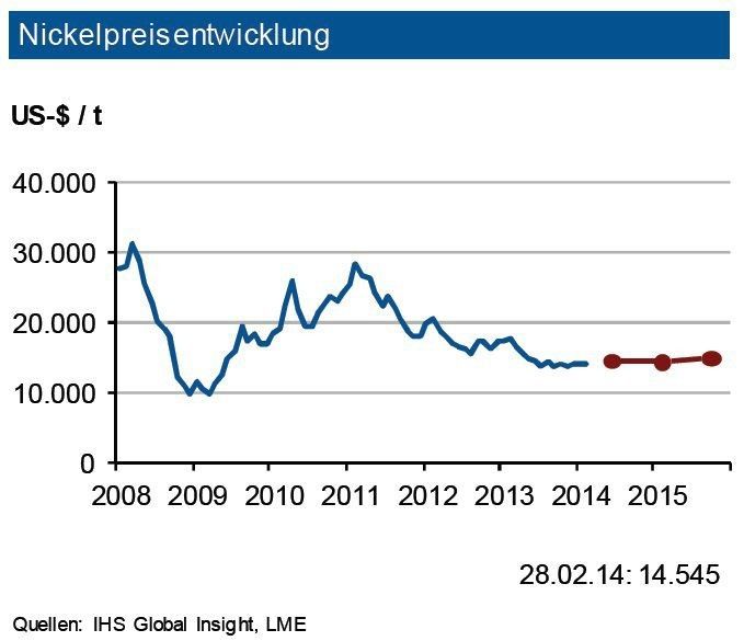 Die weltweite Nickelproduktion expandierte 2013 um rd. 7 % auf 1,9 Mio. t und überstieg damit den Verbrauch um gut 120.000 t. Getragen wurde dies von der Ausweitung der globalen Edelstahlproduktion. Auch 2014 dürfte es bei steigender Produktion (1,95 Mio. t) und Verbrauch (1,86 Mio. t) zu einem Angebotsüberschuss von um die 90.000 t. Für 2014 dürfte entscheidend sein, ob China mit seiner Produktion auf Basis von indonesischem NickelPig Iron (NPI: Erze mit geringem Nickelgehalt) unverändert fortfahren kann, oder ob die indonesischen Exportrestriktionen für NPI wirklich greifen. Die Lagerbestände an der LME liegen mit rd. 270.000 t auf einem hohen Niveau. Sie entsprechen dem Bedarf von fast zweiMonaten. Die IKB erwartet daher bei Nickel im ersten Halbjahr 2014 Notierungen in einem Band von 1.500 US-$ je t um 14.500 US-$ je t. (Quelle: siehe Grafik)