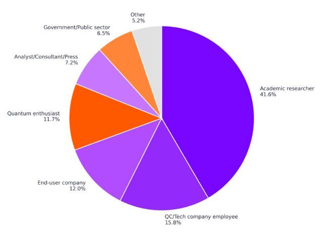 Das primäre Interesse im Quantencomputing (Bild: 2026 Quantum Readiness Survey (Part 1))