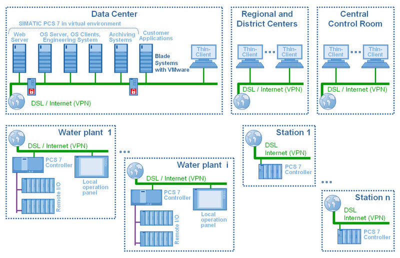 The virtual installation of Simatic PCS 7 in a data center supports a wastewater treatment plant structure that is geographically distributed over a wide area and is hierarchical in form. (Picture: Siemens)