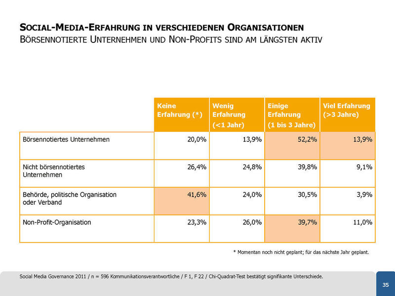 42 Prozent der Öffentliche Verwaltungen, der Politik und der Verbänden denken noch über Social Media nach ... (© Universität Leipzig / Fink & Fuchs PR AG 2011, www.socialmediagovernance.eu) (Archiv: Vogel Business Media)