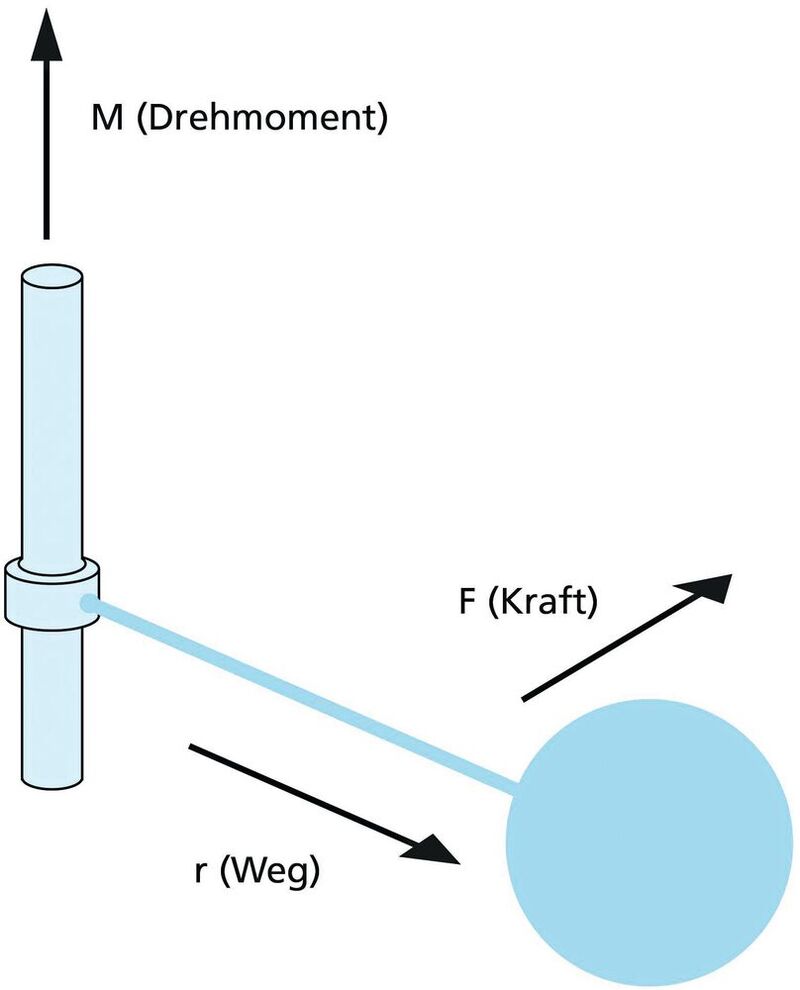 Bild 2: Drehmoment ist das Produkt aus Kraft mal Weg.