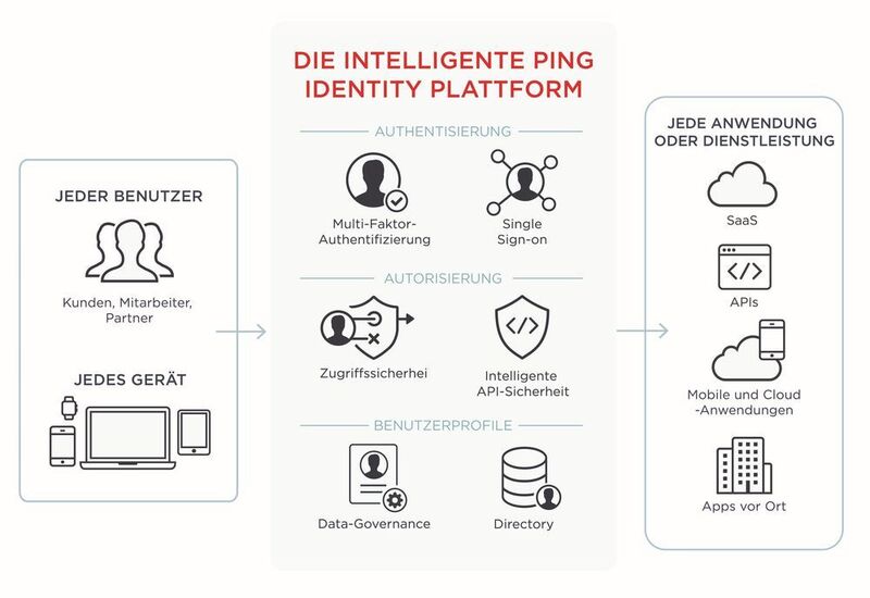 Der Funktionsumfang der Ping Identity-Plattform. (Ping Identity)
