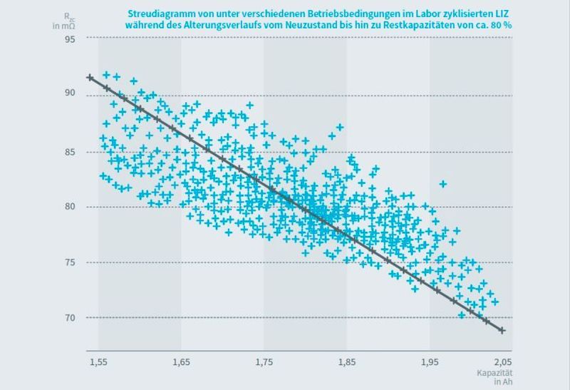 VDE-Studie Second-Life-Konzepte für Batterien aus E-Fahrzeugen: Streudiagramm von unter verschiedenen Betriebsbedingungen im Labor zyklisierten LIZ während des Alterungsverlaufs vom Neuzustand bis hin zu Restkapazitäten von ca. 80 % (Bild: VDE)
