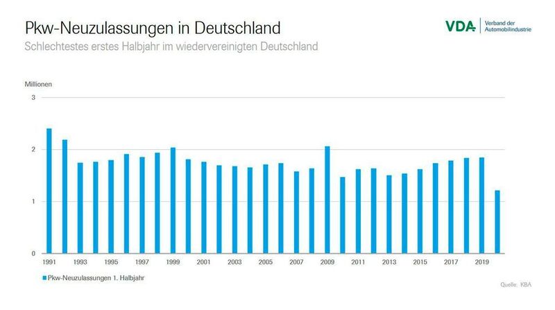 Die Pkw-Neuzulassungen in Deutschland sind auf das Niveau von 1990 gesunken. (Verband der Automobilindustrie)