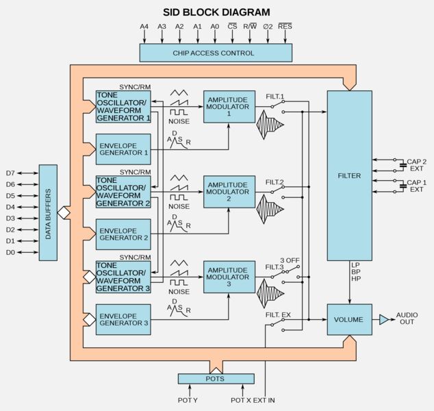 Blockschaltbild des MOS Technology SID (6581/6582) (gemeinfrei)
