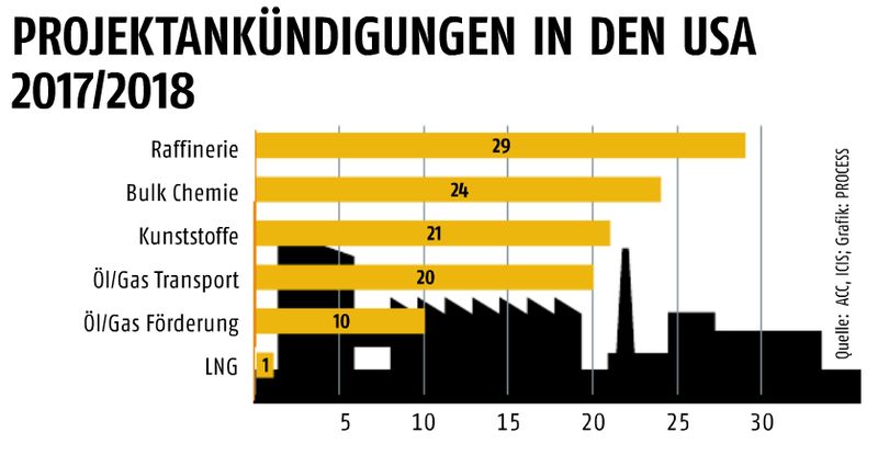 Juni-Ausgabe 2018EPC-Projektankündigungen in den USA 2017/2018- Hier gehts zum E-Paper-Archiv. (Quelle: ACC, ICIS; Grafik: PROCESS)