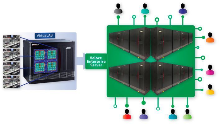 Bild 5: Der VirtuaLAB-Enterprise-Server bietet mehreren Benutzern und Projekten weltweit rund um die Uhr Zugriff (Bild: Mentor Graphics)