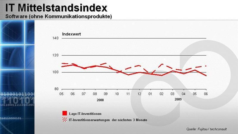 Der Software-Markt hat sich insgesamt in etwa wie der Gesamttrend entwickelt. (Archiv: Vogel Business Media)