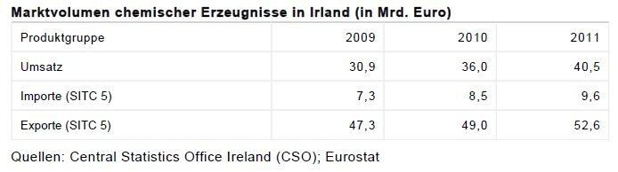 Marktvolumen chemischer Erzeugnisse in Irland (in Milliarden Euro) (Quellen: Central Statistics Office Ireland (CSO); Eurostat / Tabelle: GTAI)