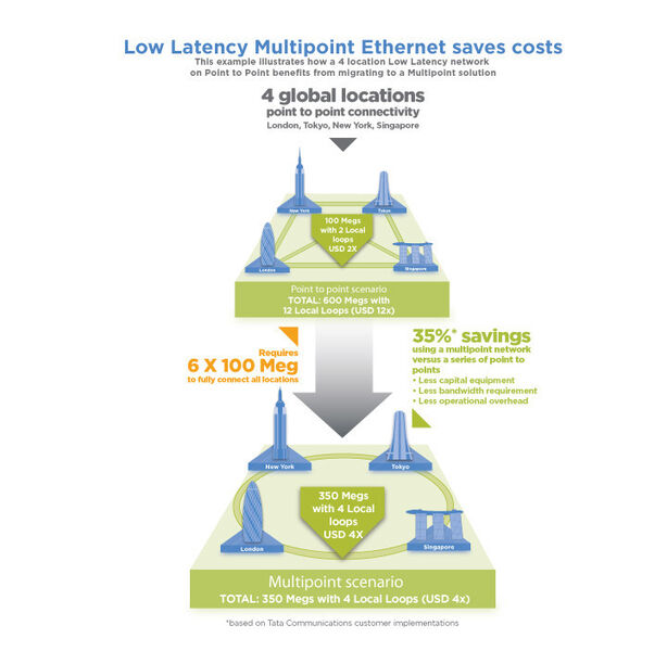 Low-Latency-Ethernet im Vergleich zu herkömmlichen Low-Latency Point-to-Point-Netzwerken. (Bild: Tata Communications)