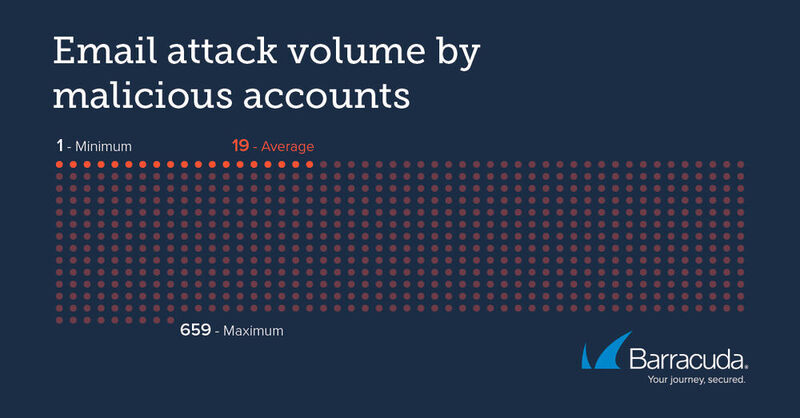 Die Anzahl der E-Mail-Angriffe, die von einem bösartigen Konto kamen, reichte von einer E-Mail bis weit über 600 E-Mails. Durchschnittlich waren es 19 E-Mails. (Barracuda Networks)