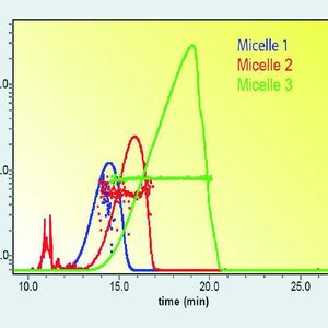 Abb 3: Synopse dreier Chromatogramme von Mizellen-Präparationen. Dargestellt ist das Lichtstreusignal beim Winkel 90° und der Trägheitsradius (rms) in nm, rechts: molare Masse in g/mol.