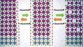 Die Struktur von Lanthan-Strontium-Manganat verändert sich mit dem Sauerstoffgehalt. (Forschungszentrum Jülich)