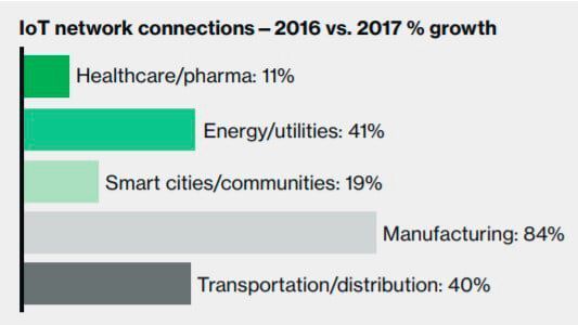 Von 2016 auf 2017 verzeichnete der Markt für IoT-Verbindungen in vielen Branchen einen deutlichen Anstieg – die Fertigung liegt hier ganz vorne. (International Federation of Robotics)