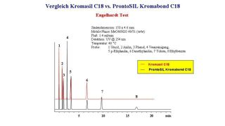 Säulenmaterialien im Vergleich: Die Retentionszeiten im Engelhardt-Test sind für beide stationäre Phasen identisch. (Archiv: Vogel Business Media)