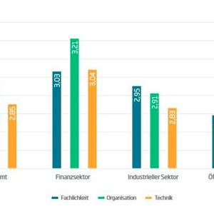Reifegrade in den drei Perspektiven nach Branchen und insgesamt(Bild:  Sopra Steria Consulting)