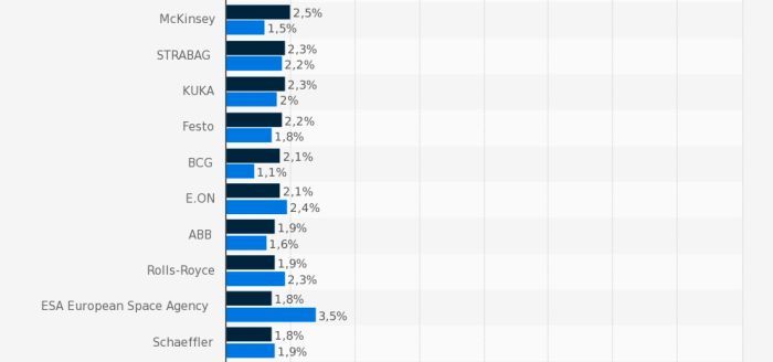 Platz 21-30 des Rankings der beliebtesten Arbeitsgeber für Ingenieure in Deutschland. (Bild: trendence Institut/Statista)