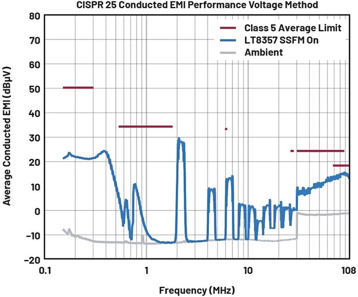 Bild 4: Modifiziertes 2-MHz-EVAL-LT8357-AZ – Mittlere leitungsgebundene Spannungsemissionen nach CISPR 25 Klasse 5. (Bild: Analog Devices)