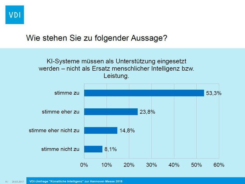 VDI-Umfrage 