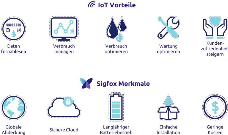 Die verschiedenen Anwendungsszenarien für Sigfox im Alltag. (Bild: Sigfox)