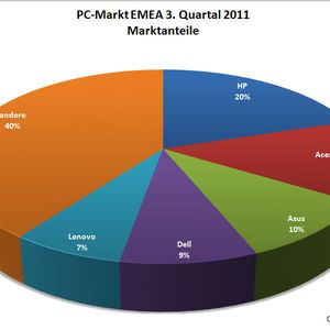 In EMEA musste Acer den ersten Platz an HP abtreten und Asus hat Dell von Platz drei verdrängt.