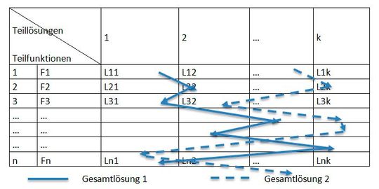 In einem Morphologischen Kasten werden die Teillösungen einzelner Teilfunktionen kombiniert. (Bild:  Stefan Dietz (nach Pahl u.a., 2013), Fachartikel "Eine Anleitung zum Methodischen Konstruieren", www.konstruktionspraxis.de)
