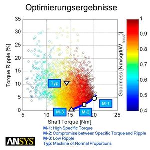 (Ansys)