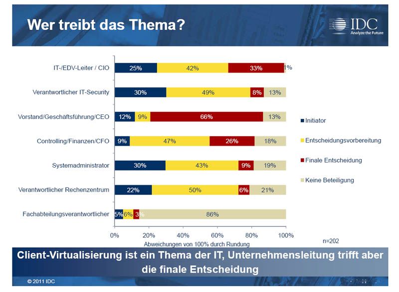 In den Unternehmen treiben vornehmlich die IT-Verantwortlichen die Desktop-Virtualisierung voran. Die Fachabteilungen scheinen noch nicht verinnerlicht zu haben, dass sie unter Umständen mehr Kompetenzen und eine größere Entscheidungsfreiheit haben werden bezüglich der Gestaltung ihrer Arbeitsplätze.  (Archiv: Vogel Business Media)