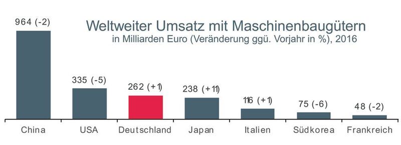 Die deutsche Industrie landet nach China und den USA auf Platz drei der umsatzstärksten Maschinenbauproduzenten. (Quelle Commerzbank)