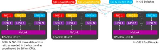 Abbildung 3: In einem Beispiel für ein reines Rail-Ethernet- oder Infiniband-Netzwerk sind 512 Lpool36-Racks mit jeweils 36 NIC-GPU-Paaren über 36 Switches verbunden, die jeweils mit einem Switch-Chip mit 512 Ports ausgestattet sind. Dieser Cluster verbindet 18.432 GPUs in einem einstufigen Netzwerk und bietet so die ideale Kombination aus höchster Bandbreite und niedrigsten Kosten für einen GPU-Cluster.(Bild:  Expectedit GmbH)