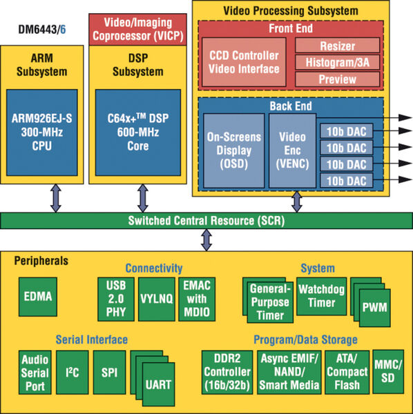 Bild 3: DaVinci-Subsysteme am Beispiel des Prozessors TMS320DM644x. Zu sehen ist das Blockdiagramm des Bausteins. (Archiv: Vogel Business Media)