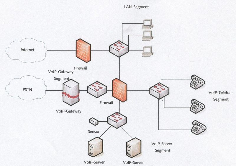 Beispieldesign Firewall in VoIP-Netzen: Wie bei allen IT-Anwendungen, ist es auch beim VoIP möglich, sich durch entsprechende Sicherheitsvorkehrungen, vor den Gefahren zu schützen. Das System sollte beispielsweise bestmöglich durch Anti-Viren-Programme oder eine Firewall abgesichert werden. Bild: BSI (Archiv: Vogel Business Media)